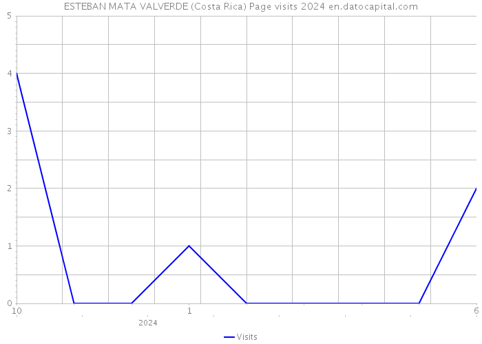 ESTEBAN MATA VALVERDE (Costa Rica) Page visits 2024 