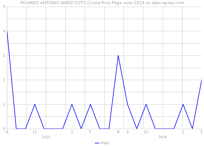 RICARDO ANTONIO SAENZ COTO (Costa Rica) Page visits 2024 