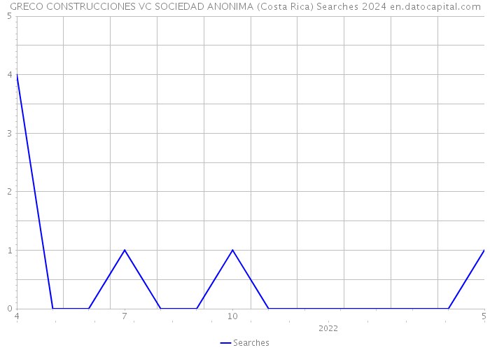GRECO CONSTRUCCIONES VC SOCIEDAD ANONIMA (Costa Rica) Searches 2024 