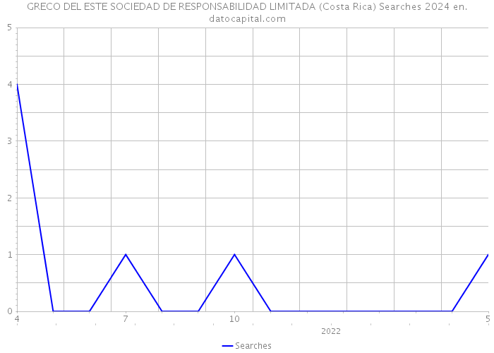 GRECO DEL ESTE SOCIEDAD DE RESPONSABILIDAD LIMITADA (Costa Rica) Searches 2024 