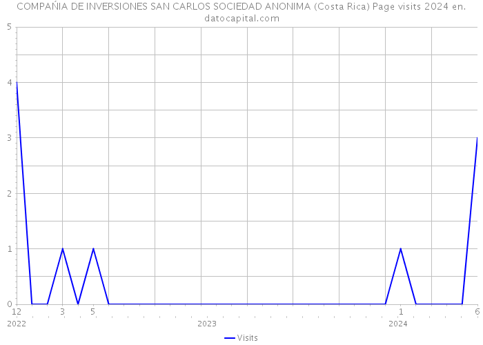 COMPAŃIA DE INVERSIONES SAN CARLOS SOCIEDAD ANONIMA (Costa Rica) Page visits 2024 
