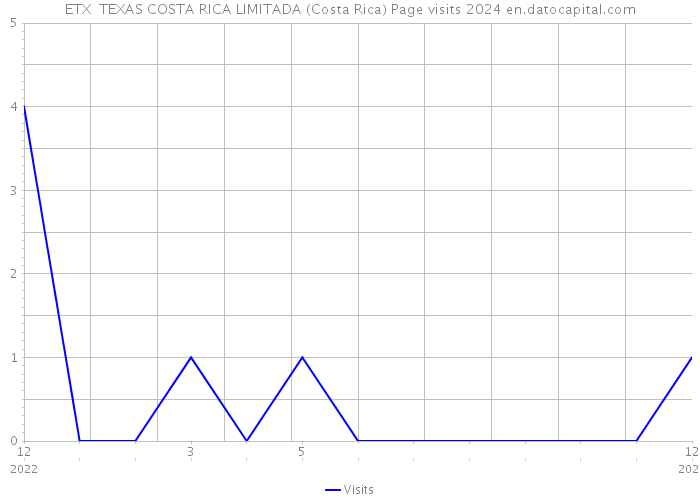 ETX TEXAS COSTA RICA LIMITADA (Costa Rica) Page visits 2024 