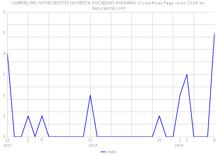 GABRIEL MIL NOVECIENTOS NOVENTA SOCIEDAD ANONIMA (Costa Rica) Page visits 2024 