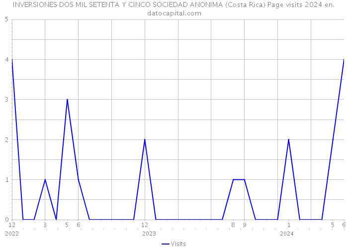 INVERSIONES DOS MIL SETENTA Y CINCO SOCIEDAD ANONIMA (Costa Rica) Page visits 2024 