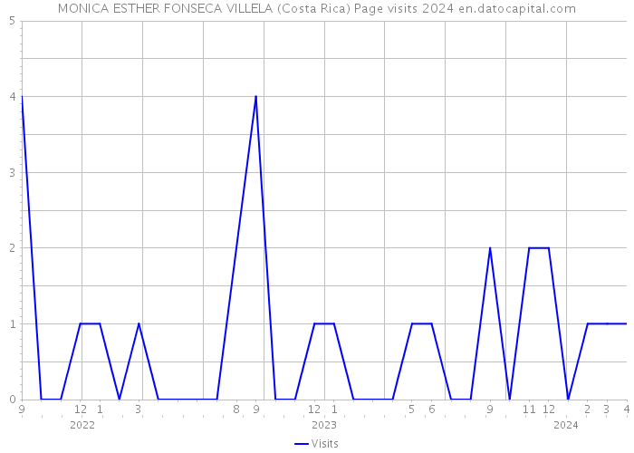 MONICA ESTHER FONSECA VILLELA (Costa Rica) Page visits 2024 