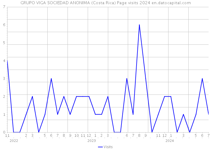 GRUPO VIGA SOCIEDAD ANONIMA (Costa Rica) Page visits 2024 