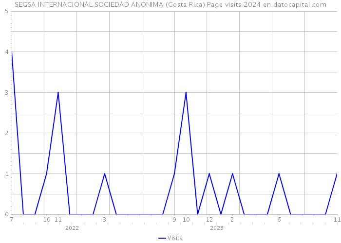 SEGSA INTERNACIONAL SOCIEDAD ANONIMA (Costa Rica) Page visits 2024 