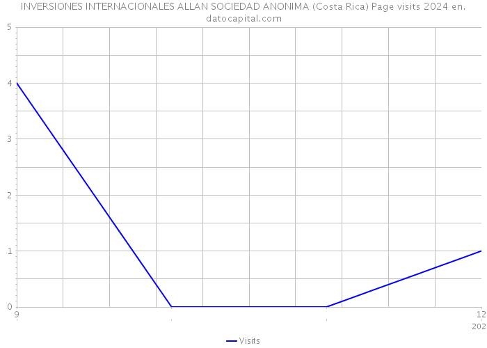 INVERSIONES INTERNACIONALES ALLAN SOCIEDAD ANONIMA (Costa Rica) Page visits 2024 