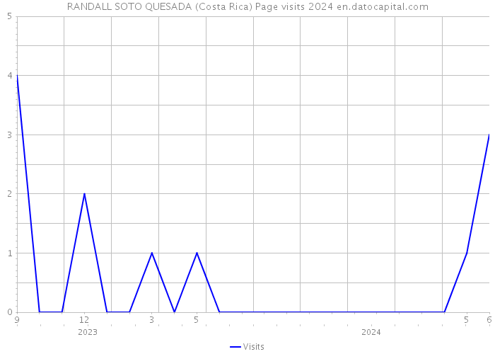 RANDALL SOTO QUESADA (Costa Rica) Page visits 2024 