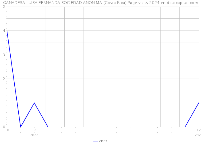GANADERA LUISA FERNANDA SOCIEDAD ANONIMA (Costa Rica) Page visits 2024 