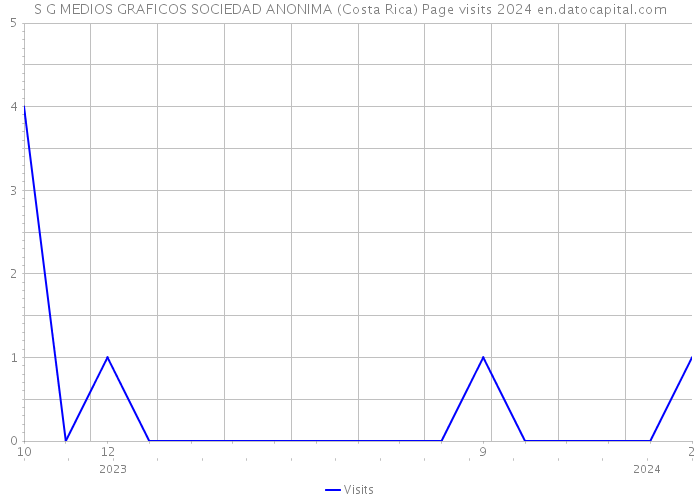 S G MEDIOS GRAFICOS SOCIEDAD ANONIMA (Costa Rica) Page visits 2024 