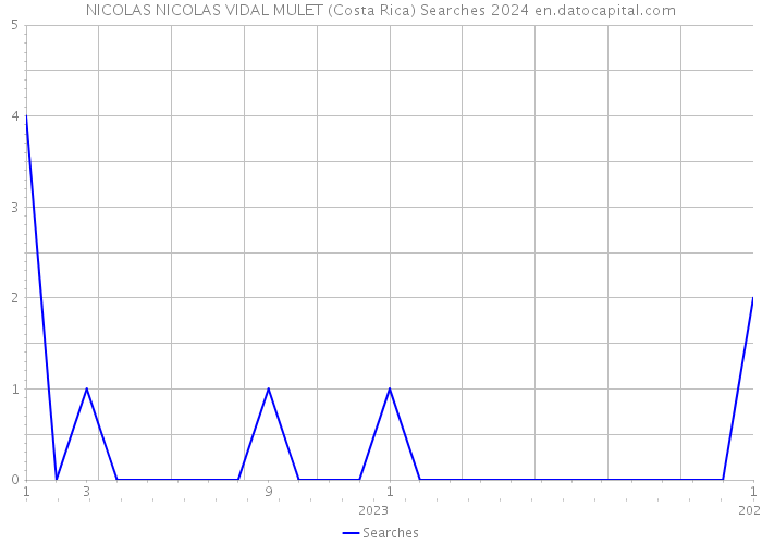 NICOLAS NICOLAS VIDAL MULET (Costa Rica) Searches 2024 