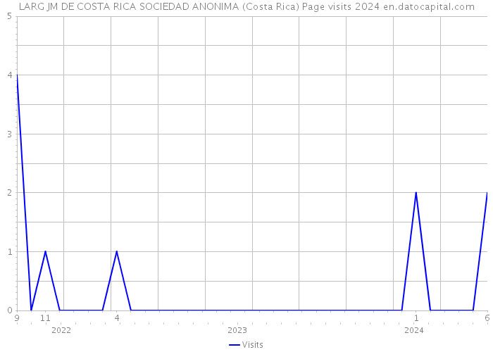 LARG JM DE COSTA RICA SOCIEDAD ANONIMA (Costa Rica) Page visits 2024 