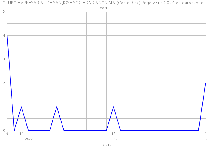 GRUPO EMPRESARIAL DE SAN JOSE SOCIEDAD ANONIMA (Costa Rica) Page visits 2024 