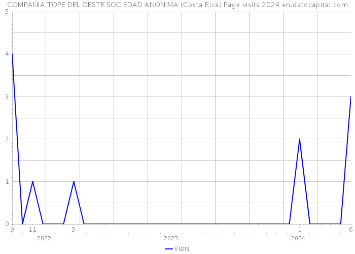COMPAŃIA TOPE DEL OESTE SOCIEDAD ANONIMA (Costa Rica) Page visits 2024 