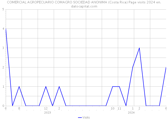 COMERCIAL AGROPECUARIO COMAGRO SOCIEDAD ANONIMA (Costa Rica) Page visits 2024 
