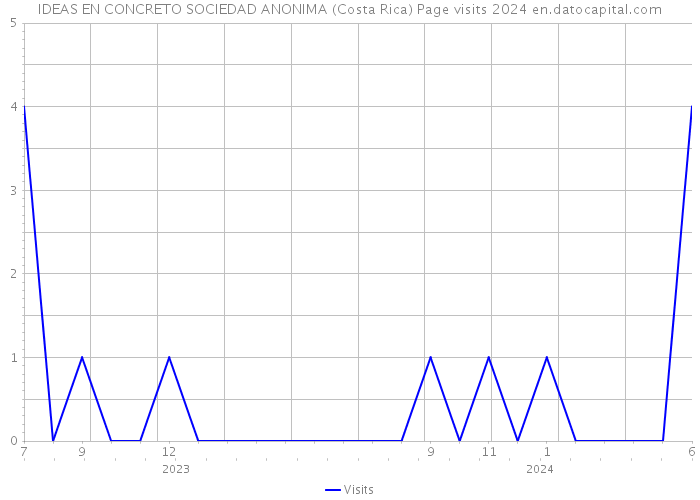 IDEAS EN CONCRETO SOCIEDAD ANONIMA (Costa Rica) Page visits 2024 