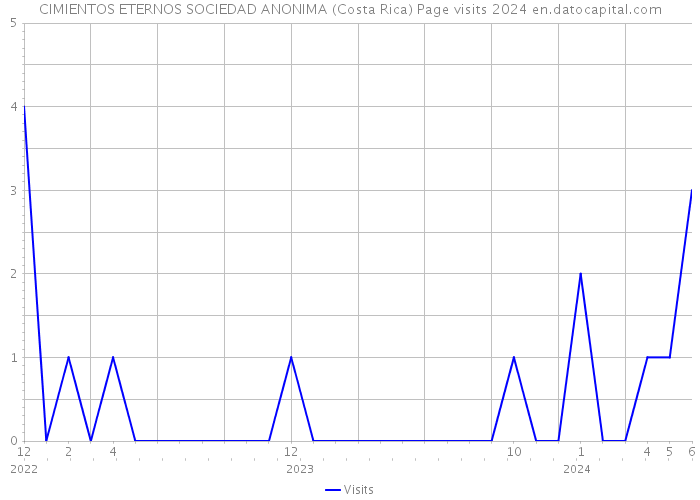 CIMIENTOS ETERNOS SOCIEDAD ANONIMA (Costa Rica) Page visits 2024 