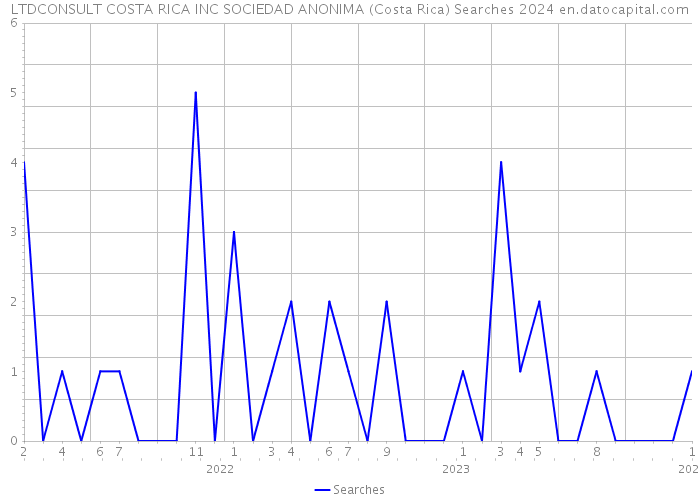 LTDCONSULT COSTA RICA INC SOCIEDAD ANONIMA (Costa Rica) Searches 2024 