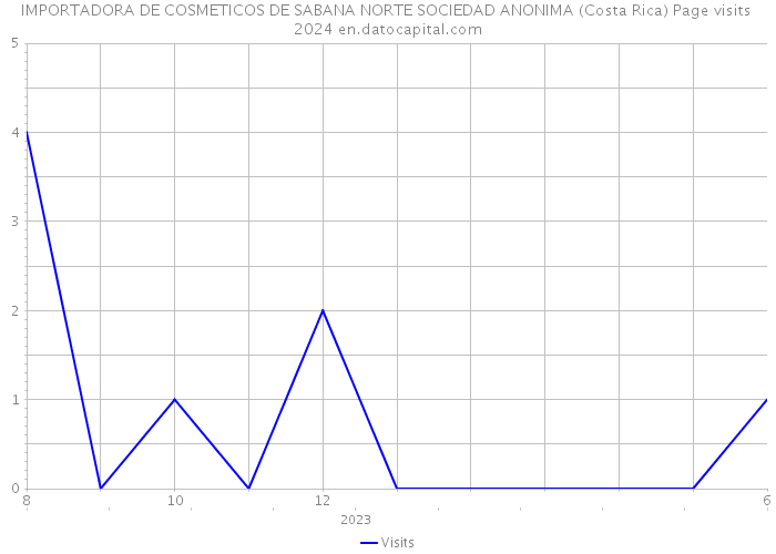 IMPORTADORA DE COSMETICOS DE SABANA NORTE SOCIEDAD ANONIMA (Costa Rica) Page visits 2024 