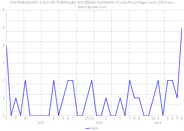DISTRIBUIDORA A & D DE TURRIALBA SOCIEDAD ANONIMA (Costa Rica) Page visits 2024 