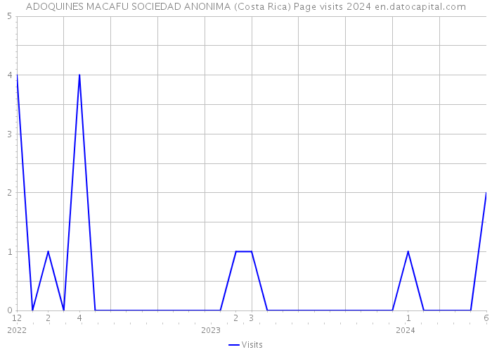ADOQUINES MACAFU SOCIEDAD ANONIMA (Costa Rica) Page visits 2024 