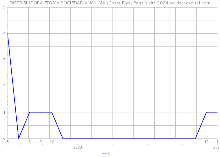DISTRIBUIDORA EDYMA SOCIEDAD ANONIMA (Costa Rica) Page visits 2024 