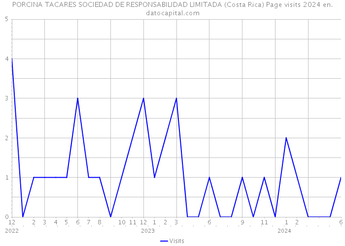 PORCINA TACARES SOCIEDAD DE RESPONSABILIDAD LIMITADA (Costa Rica) Page visits 2024 
