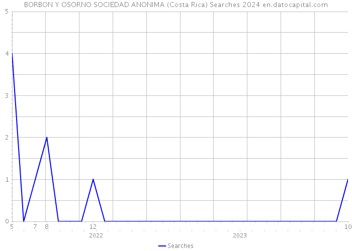 BORBON Y OSORNO SOCIEDAD ANONIMA (Costa Rica) Searches 2024 