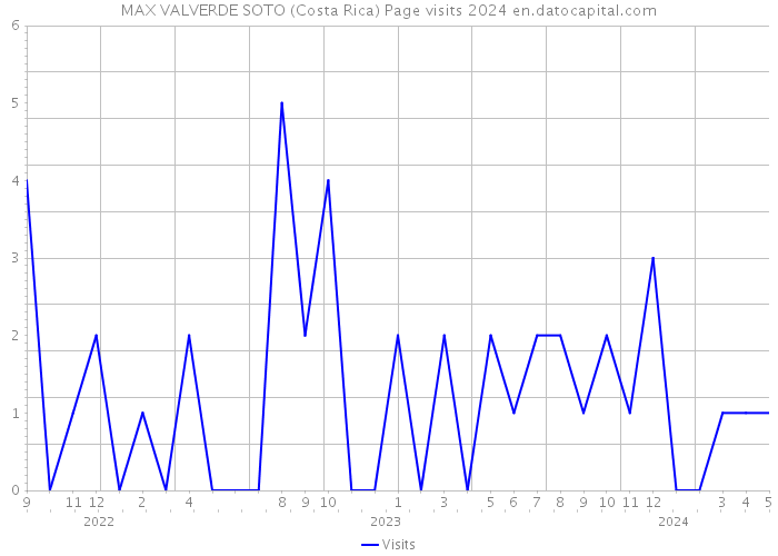 MAX VALVERDE SOTO (Costa Rica) Page visits 2024 