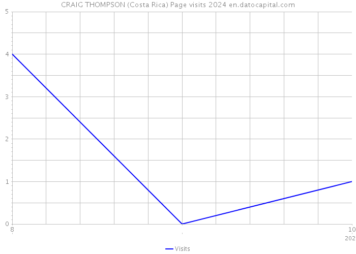 CRAIG THOMPSON (Costa Rica) Page visits 2024 