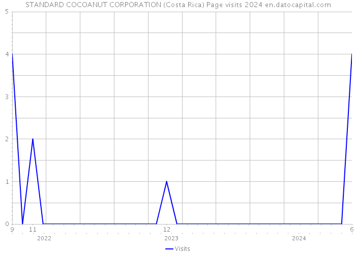 STANDARD COCOANUT CORPORATION (Costa Rica) Page visits 2024 