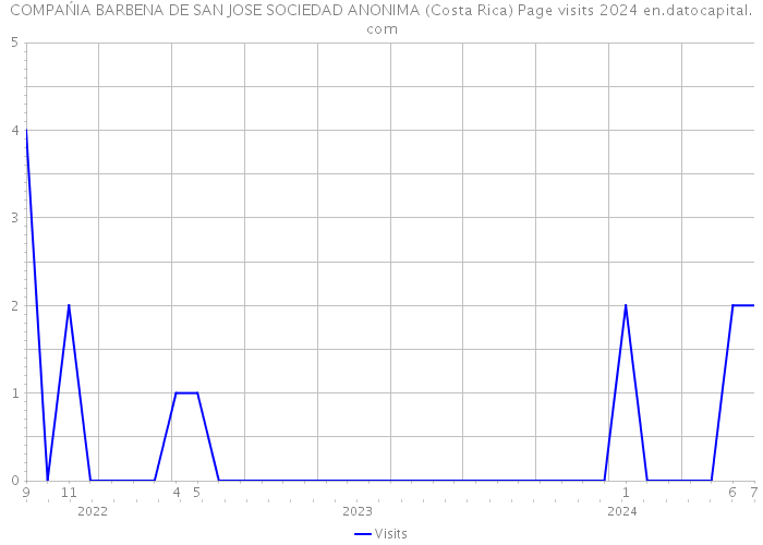 COMPAŃIA BARBENA DE SAN JOSE SOCIEDAD ANONIMA (Costa Rica) Page visits 2024 