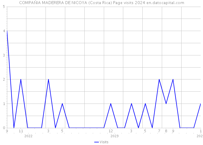COMPAŃIA MADERERA DE NICOYA (Costa Rica) Page visits 2024 