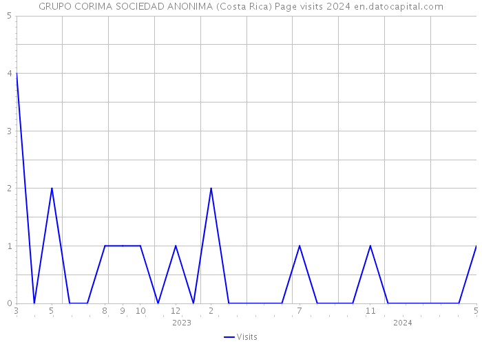 GRUPO CORIMA SOCIEDAD ANONIMA (Costa Rica) Page visits 2024 