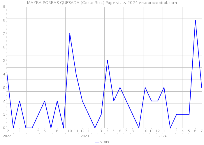 MAYRA PORRAS QUESADA (Costa Rica) Page visits 2024 