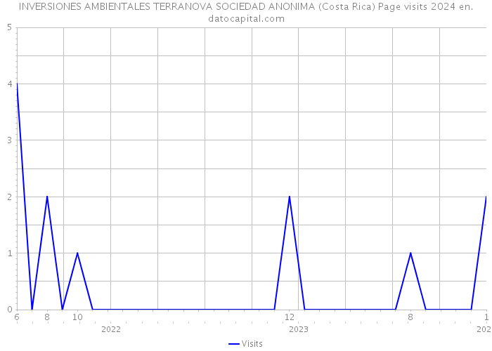 INVERSIONES AMBIENTALES TERRANOVA SOCIEDAD ANONIMA (Costa Rica) Page visits 2024 