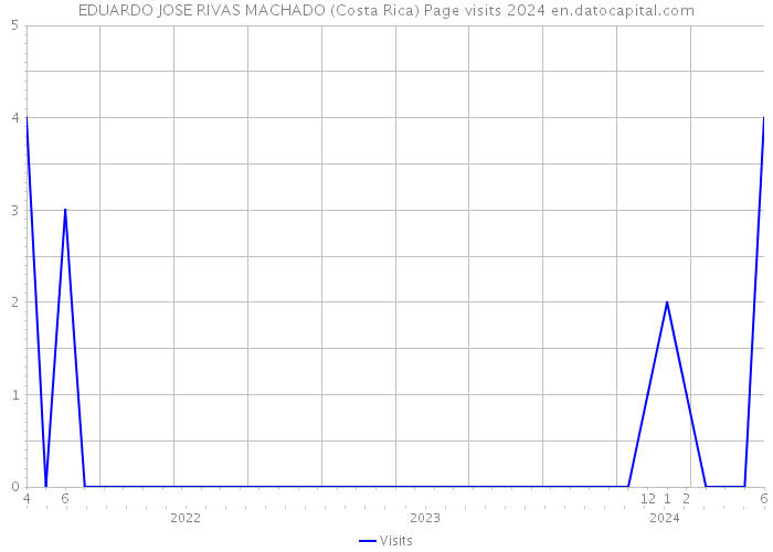 EDUARDO JOSE RIVAS MACHADO (Costa Rica) Page visits 2024 