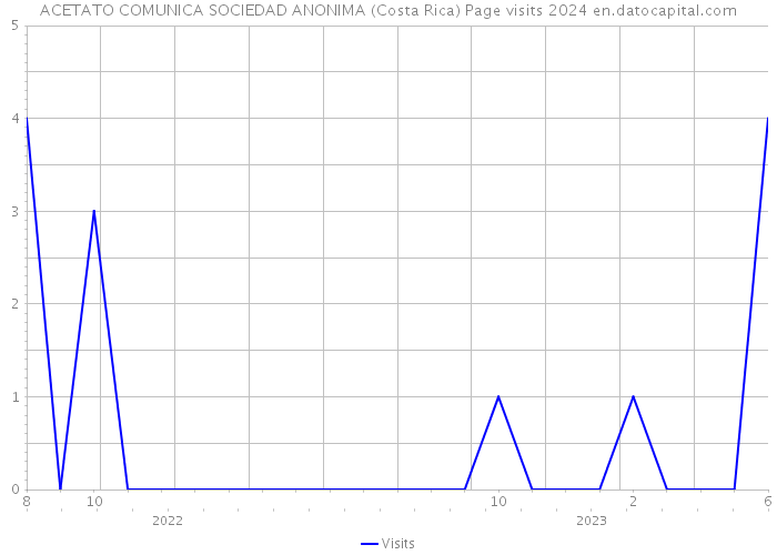 ACETATO COMUNICA SOCIEDAD ANONIMA (Costa Rica) Page visits 2024 