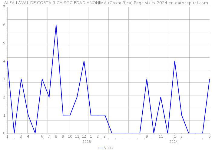 ALFA LAVAL DE COSTA RICA SOCIEDAD ANONIMA (Costa Rica) Page visits 2024 