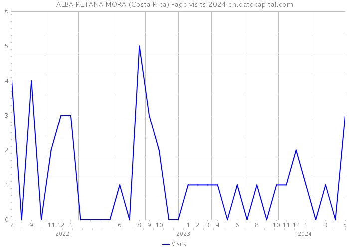ALBA RETANA MORA (Costa Rica) Page visits 2024 