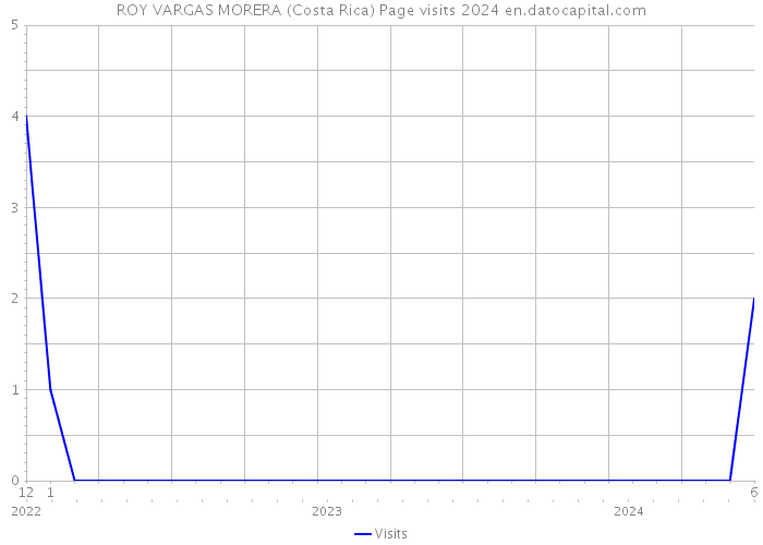 ROY VARGAS MORERA (Costa Rica) Page visits 2024 