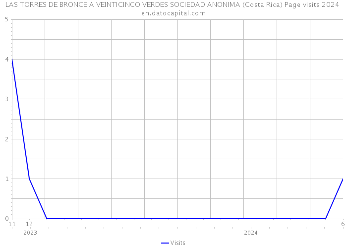 LAS TORRES DE BRONCE A VEINTICINCO VERDES SOCIEDAD ANONIMA (Costa Rica) Page visits 2024 