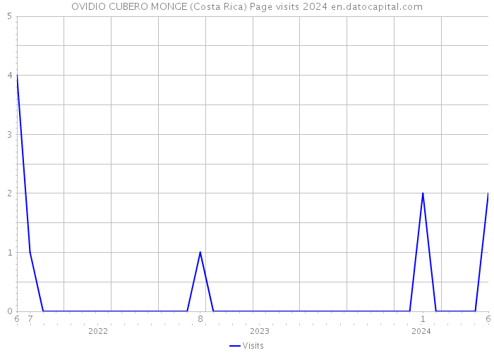 OVIDIO CUBERO MONGE (Costa Rica) Page visits 2024 