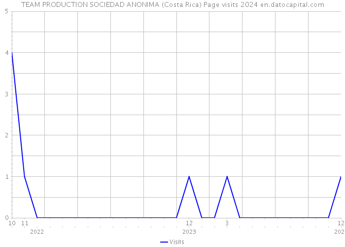 TEAM PRODUCTION SOCIEDAD ANONIMA (Costa Rica) Page visits 2024 