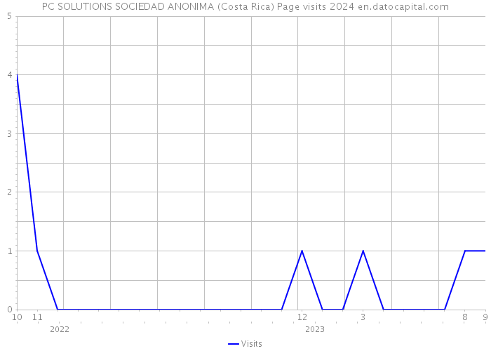 PC SOLUTIONS SOCIEDAD ANONIMA (Costa Rica) Page visits 2024 