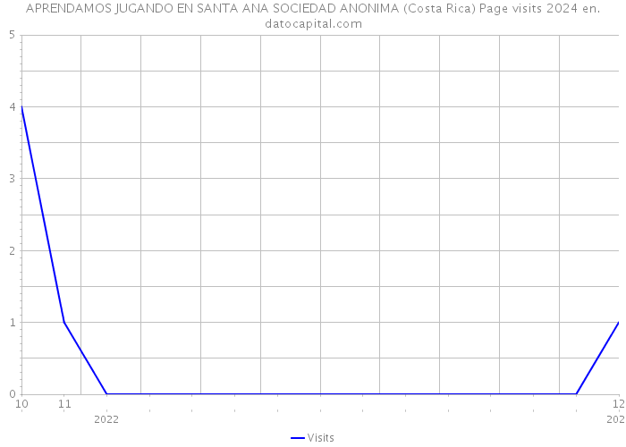 APRENDAMOS JUGANDO EN SANTA ANA SOCIEDAD ANONIMA (Costa Rica) Page visits 2024 