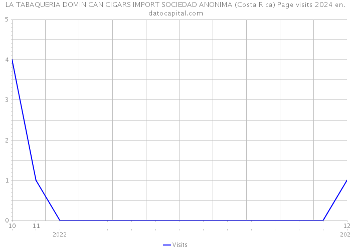 LA TABAQUERIA DOMINICAN CIGARS IMPORT SOCIEDAD ANONIMA (Costa Rica) Page visits 2024 