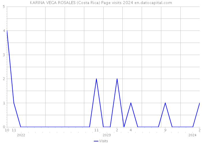 KARINA VEGA ROSALES (Costa Rica) Page visits 2024 