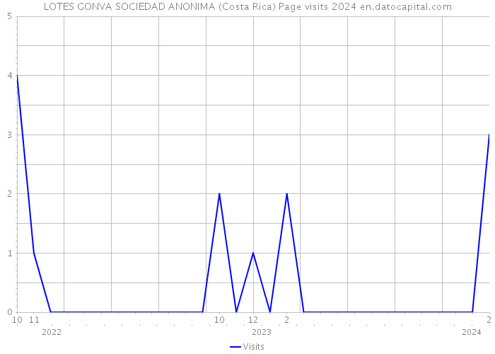 LOTES GONVA SOCIEDAD ANONIMA (Costa Rica) Page visits 2024 